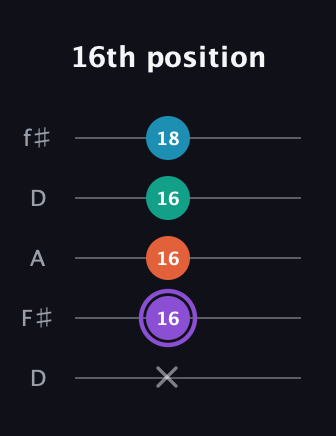 A♯ Minor 6th Sharp 5th guitar tab — 16th position (x 16 16 16 18) in Open D (f♯DF♯AD)
