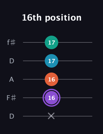 A♯ Minor 6th Sharp 5th guitar tab — 16th position (x 16 16 17 17) in Open D (f♯DF♯AD)
