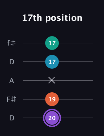 A♯ Minor 6th Sharp 5th guitar tab — 17th position (20 19 x 17 17) in Open D (f♯DF♯AD)