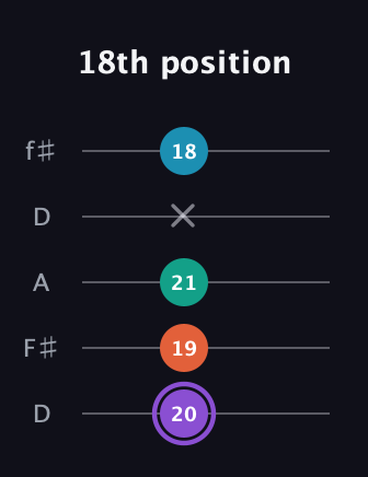 A♯ Minor 6th Sharp 5th guitar tab — 18th position (20 19 21 x 18) in Open D (f♯DF♯AD)