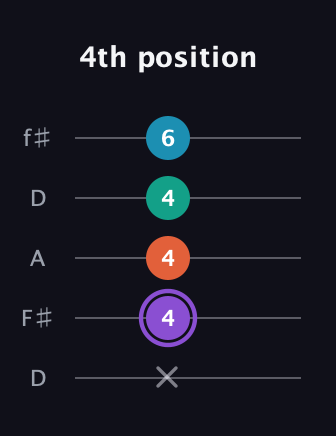 A♯ Minor 6th Sharp 5th guitar tab — 4th position (x 4 4 4 6) in Open D (f♯DF♯AD)