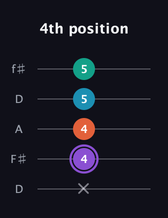 A♯ Minor 6th Sharp 5th guitar tab — 4th position (x 4 4 5 5) in Open D (f♯DF♯AD)
