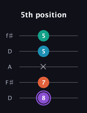 A♯ Minor 6th Sharp 5th guitar tab — 5th position (8 7 x 5 5) in Open D (f♯DF♯AD)
