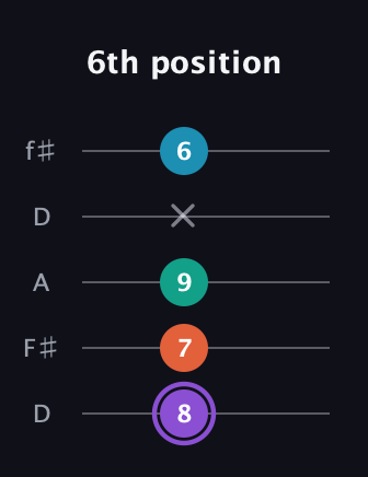 A♯ Minor 6th Sharp 5th guitar tab — 6th position (8 7 9 x 6) in Open D (f♯DF♯AD)