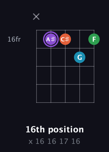 A♯ Minor 6th Sharp 9th guitar chord — 16th position (x 16 16 17 16) fretboard diagram in Open D (f♯DF♯AD)