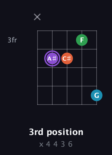 A♯ Minor 6th Sharp 9th guitar chord — 3rd position (x 4 4 3 6) fretboard diagram in Open D (f♯DF♯AD)