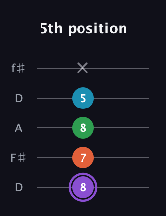 A♯ Minor 6th Sharp 9th guitar tab — 5th position (8 7 8 5 x) in Open D (f♯DF♯AD)