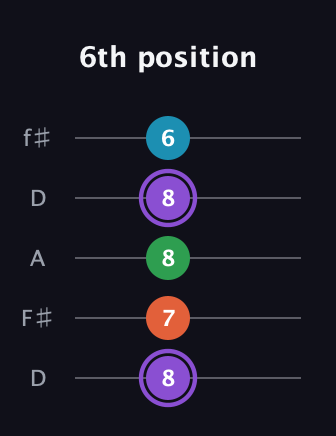 A♯ Minor 6th Sharp 9th guitar tab — 6th position (8 7 8 8 6) in Open D (f♯DF♯AD)