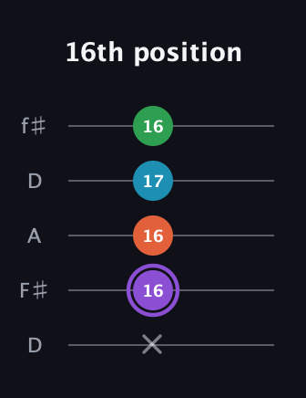 A♯ Minor 6th guitar tab — 16th position (x 16 16 17 16) in Open D (f♯DF♯AD)