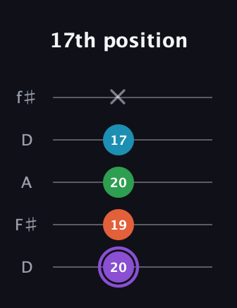 A♯ Minor 6th guitar tab — 17th position (20 19 20 17 x) in Open D (f♯DF♯AD)