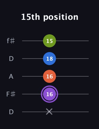 A♯ Minor 7th Flat 5th guitar tab — 15th position (x 16 16 18 15) in Open D (f♯DF♯AD)
