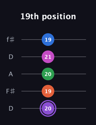 A♯ Minor 7th Flat 9th guitar tab — 19th position (20 19 20 21 19) in Open D (f♯DF♯AD)