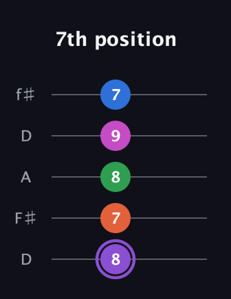 A♯ Minor 7th Flat 9th guitar tab — 7th position (8 7 8 9 7) in Open D (f♯DF♯AD)