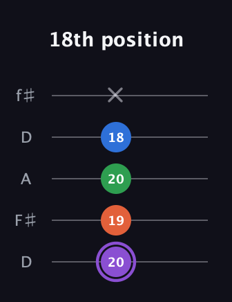 A♯ Minor 7th Sharp 13th guitar tab — 18th position (20 19 20 18 x) in Open D (f♯DF♯AD)