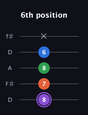 A♯ Minor 7th Sharp 13th guitar tab — 6th position (8 7 8 6 x) in Open D (f♯DF♯AD)