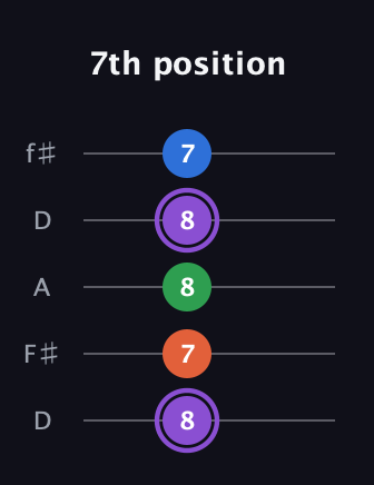 A♯ Minor 7th Sharp 13th guitar tab — 7th position (8 7 8 8 7) in Open D (f♯DF♯AD)