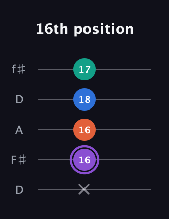 A♯ Minor 7th Sharp 5th guitar tab — 16th position (x 16 16 18 17) in Open D (f♯DF♯AD)