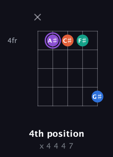 A♯ Minor 7th Sharp 5th guitar chord — 4th position (x 4 4 4 7) fretboard diagram in Open D (f♯DF♯AD)