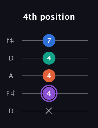 A♯ Minor 7th Sharp 5th guitar tab — 4th position (x 4 4 4 7) in Open D (f♯DF♯AD)