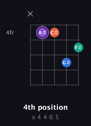 A♯ Minor 7th Sharp 5th guitar chord — 4th position (x 4 4 6 5) fretboard diagram in Open D (f♯DF♯AD)