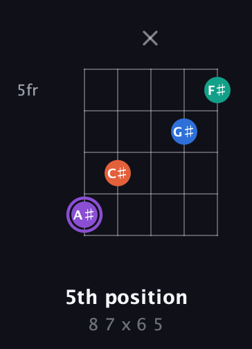A♯ Minor 7th Sharp 5th guitar chord — 5th position (8 7 x 6 5) fretboard diagram in Open D (f♯DF♯AD)