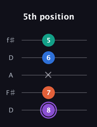 A♯ Minor 7th Sharp 5th guitar tab — 5th position (8 7 x 6 5) in Open D (f♯DF♯AD)