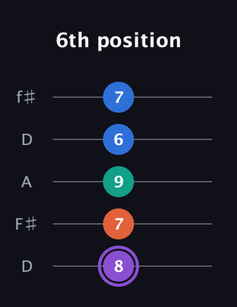 A♯ Minor 7th Sharp 5th guitar tab — 6th position (8 7 9 6 7) in Open D (f♯DF♯AD)