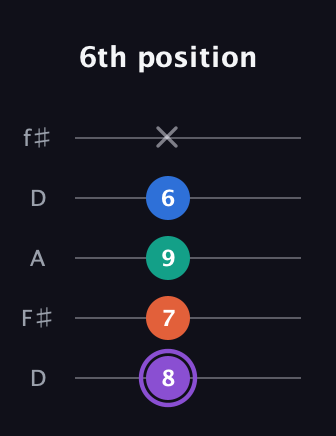 A♯ Minor 7th Sharp 5th guitar tab — 6th position (8 7 9 6 x) in Open D (f♯DF♯AD)