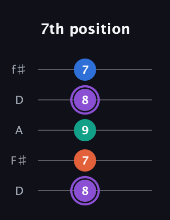 A♯ Minor 7th Sharp 5th guitar tab — 7th position (8 7 9 8 7) in Open D (f♯DF♯AD)