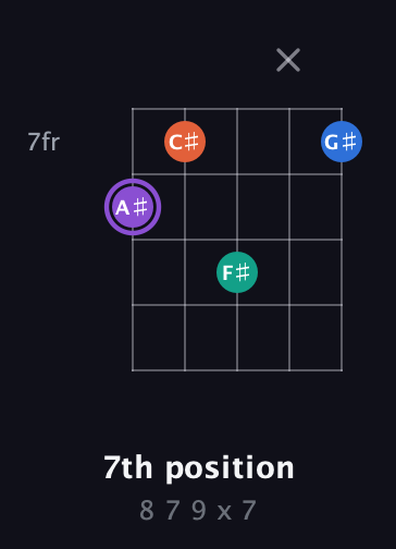 A♯ Minor 7th Sharp 5th guitar chord — 7th position (8 7 9 x 7) fretboard diagram in Open D (f♯DF♯AD)