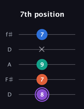 A♯ Minor 7th Sharp 5th guitar tab — 7th position (8 7 9 x 7) in Open D (f♯DF♯AD)