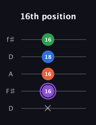 A♯ Minor 7th Sharp 9th guitar tab — 16th position (x 16 16 18 16) in Open D (f♯DF♯AD)