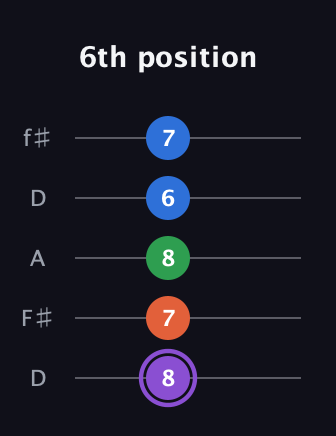 A♯ Minor 7th Sharp 9th guitar tab — 6th position (8 7 8 6 7) in Open D (f♯DF♯AD)