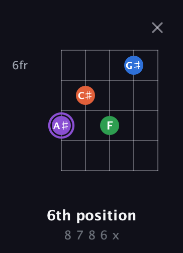 A♯ Minor 7th Sharp 9th guitar chord — 6th position (8 7 8 6 x) fretboard diagram in Open D (f♯DF♯AD)