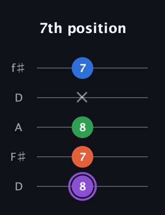 A♯ Minor 7th Sharp 9th guitar tab — 7th position (8 7 8 x 7) in Open D (f♯DF♯AD)