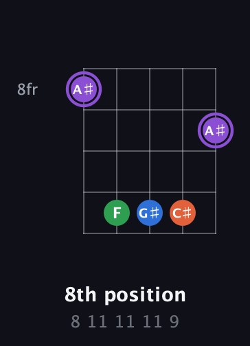 A♯ Minor 7th Sharp 9th guitar chord — 8th position (8 11 11 11 9) fretboard diagram in Open D (f♯DF♯AD)