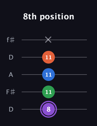 A♯ Minor 7th Sharp 9th guitar tab — 8th position (8 11 11 11 x) in Open D (f♯DF♯AD)