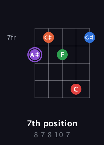 A♯ Minor 9th Sharp 13th guitar chord — 7th position (8 7 8 10 7) fretboard diagram in Open D (f♯DF♯AD)