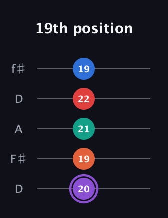 A♯ Minor 9th Sharp 5th guitar tab — 19th position (20 19 21 22 19) in Open D (f♯DF♯AD)