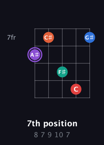 A♯ Minor 9th Sharp 5th guitar chord — 7th position (8 7 9 10 7) fretboard diagram in Open D (f♯DF♯AD)