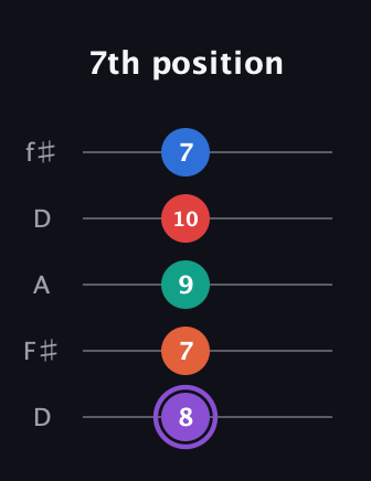 A♯ Minor 9th Sharp 5th guitar tab — 7th position (8 7 9 10 7) in Open D (f♯DF♯AD)