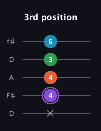 A♯ Minor Added 13th guitar tab — 3rd position (x 4 4 3 6) in Open D (f♯DF♯AD)