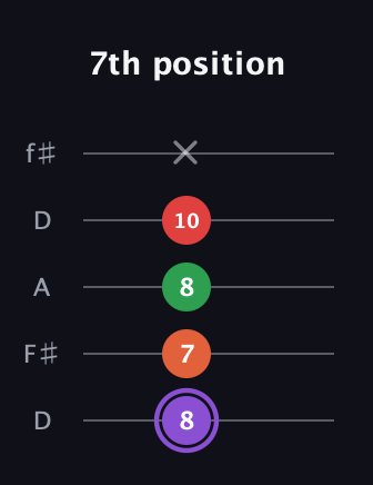 A♯ Minor Added 2nd guitar tab — 7th position (8 7 8 10 x) in Open D (f♯DF♯AD)