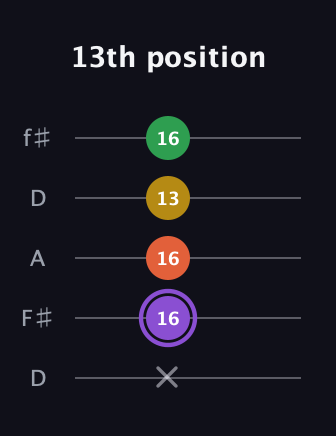 A♯ Minor Added 4th guitar tab — 13th position (x 16 16 13 16) in Open D (f♯DF♯AD)