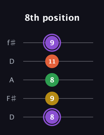 A♯ Minor Added 4th guitar tab — 8th position (8 9 8 11 9) in Open D (f♯DF♯AD)