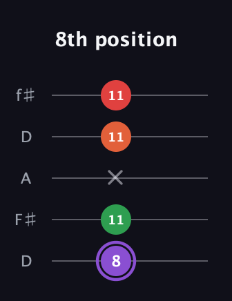 A♯ Minor Added 9th guitar tab — 8th position (8 11 x 11 11) in Open D (f♯DF♯AD)