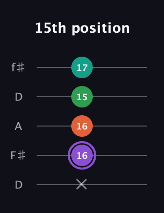 A♯ Minor Flat 13th guitar tab — 15th position (x 16 16 15 17) in Open D (f♯DF♯AD)