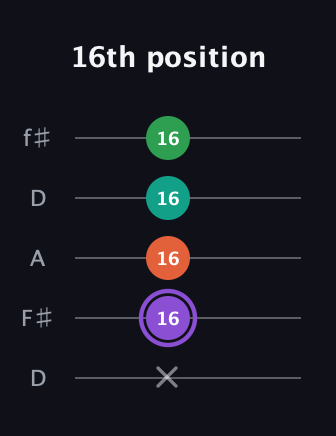 A♯ Minor Flat 13th guitar tab — 16th position (x 16 16 16 16) in Open D (f♯DF♯AD)