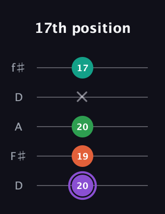 A♯ Minor Flat 13th guitar tab — 17th position (20 19 20 x 17) in Open D (f♯DF♯AD)