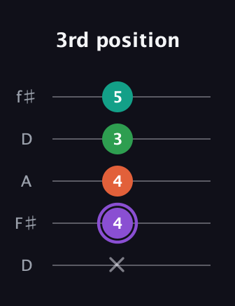 A♯ Minor Flat 13th guitar tab — 3rd position (x 4 4 3 5) in Open D (f♯DF♯AD)